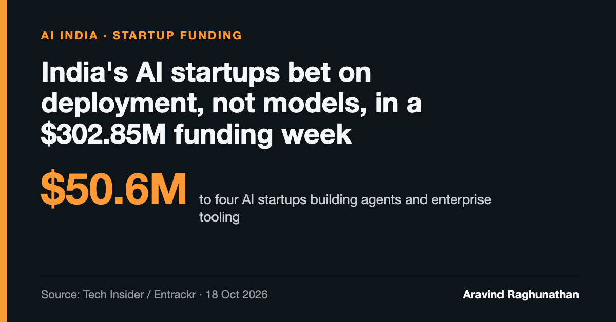 India's AI Startups Raised $50.6M in a $302.85M Week, and Bet on Deployment