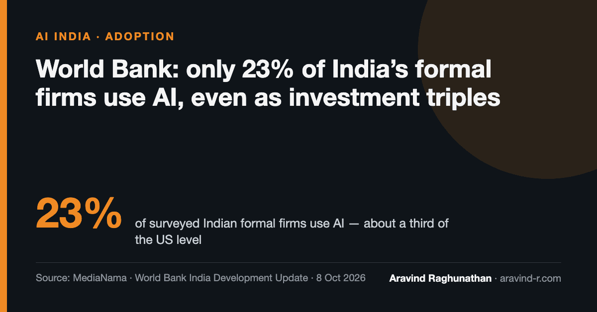 World Bank: Only 23 in 100 Indian Formal Firms Use AI